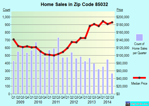 Zip code 85032 (Phoenix, AZ) real estate house value trends