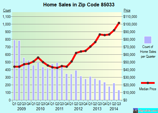 Zip code 85033 (Phoenix, AZ) real estate house value trends