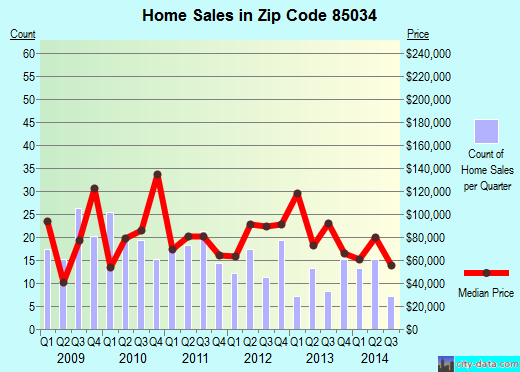 Zip code 85034 (Phoenix, AZ) real estate house value trends