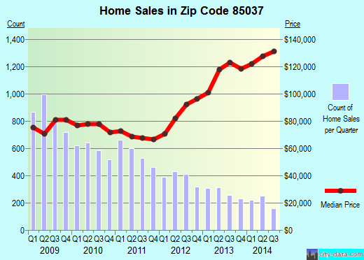 Zip code 85037 (Phoenix, AZ) real estate house value trends