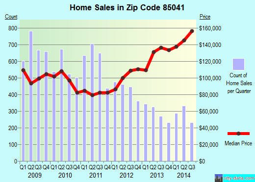 Zip code 85041 (Phoenix, AZ) real estate house value trends