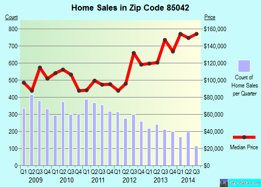 Zip code 85042 (Phoenix, AZ) real estate house value trends