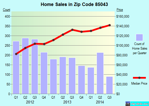 Zip code 85043 (Phoenix, AZ) real estate house value trends
