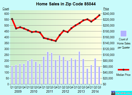 Zip code 85044 (Phoenix, AZ) real estate house value trends