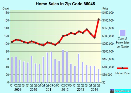 Zip code 85045 (Phoenix, AZ) real estate house value trends