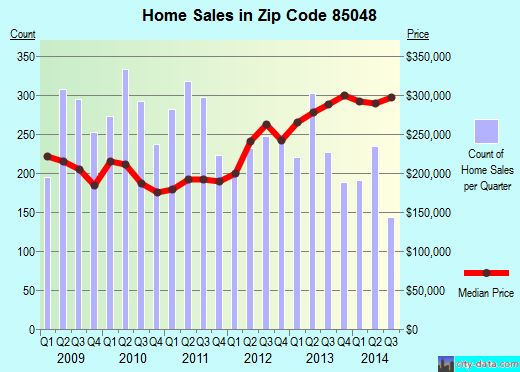 Zip code 85048 (Phoenix, AZ) real estate house value trends