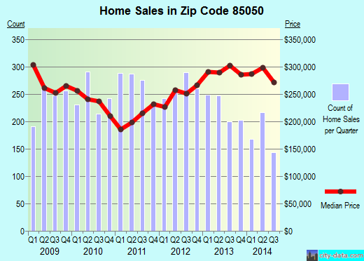 Zip code 85050 (Phoenix, AZ) real estate house value trends