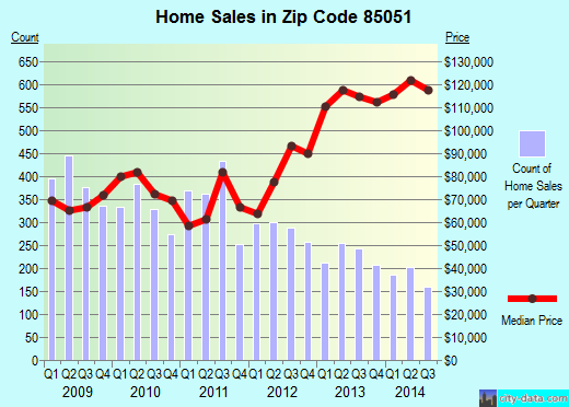 Zip code 85051 (Phoenix, AZ) real estate house value trends