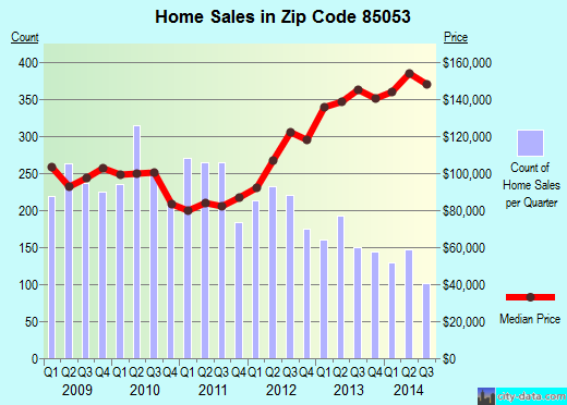 Zip code 85053 (Phoenix, AZ) real estate house value trends