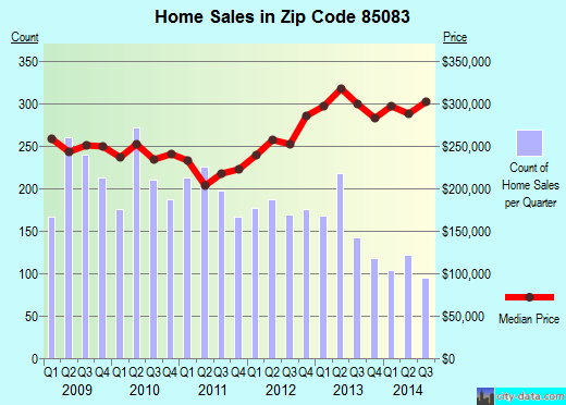 Zip code 85083 (Phoenix, AZ) real estate house value trends