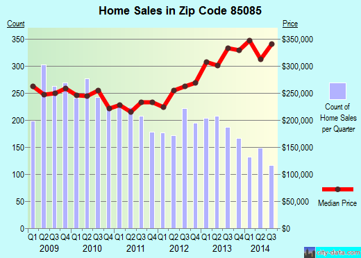 Zip code 85085 (Phoenix, AZ) real estate house value trends