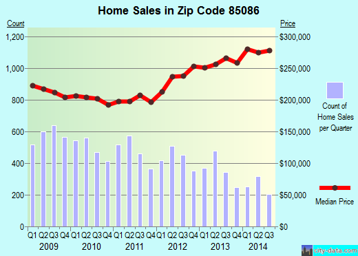 Zip code 85086 (Desert Hills, AZ) real estate house value trends