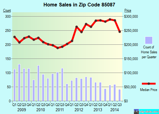 Zip code 85087 (New River, AZ) real estate house value trends