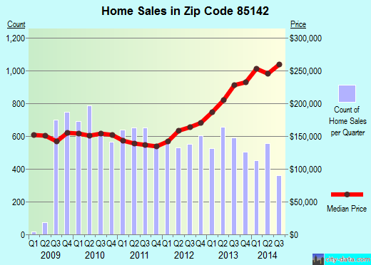 Zip code 85142 (Queen Creek, AZ) real estate house value trends