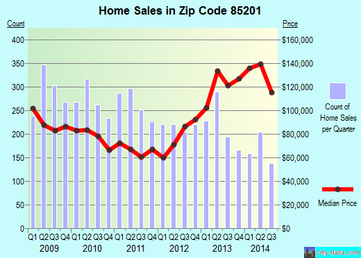 Zip code 85201 (Mesa, AZ) real estate house value trends