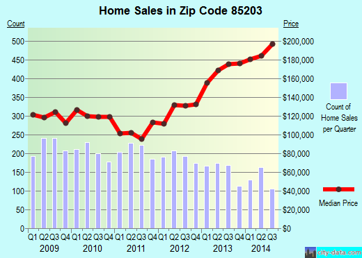 Zip code 85203 (Mesa, AZ) real estate house value trends
