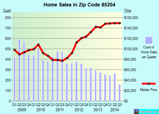 Zip code 85204 (Mesa, AZ) real estate house value trends