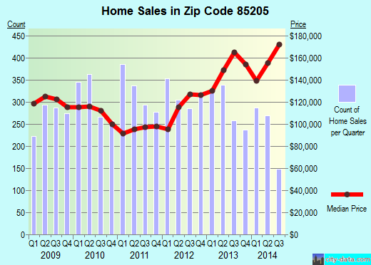 Zip code 85205 (Mesa, AZ) real estate house value trends