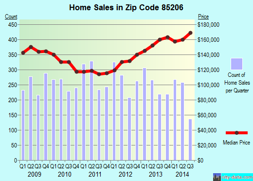 Zip code 85206 (Mesa, AZ) real estate house value trends