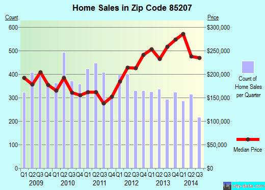Zip code 85207 (Mesa, AZ) real estate house value trends