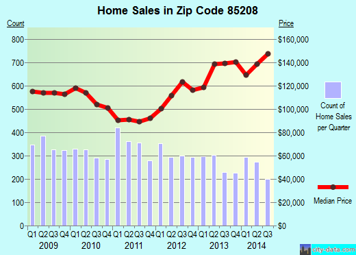 Zip code 85208 (Mesa, AZ) real estate house value trends
