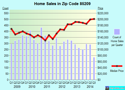 Zip code 85209 (Mesa, AZ) real estate house value trends