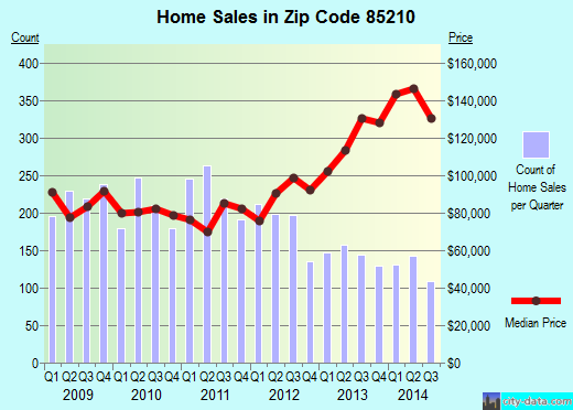 Zip code 85210 (Mesa, AZ) real estate house value trends