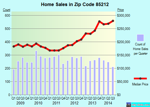 Zip code 85212 (Mesa, AZ) real estate house value trends