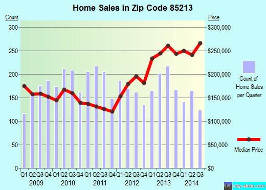 Zip code 85213 (Mesa, AZ) real estate house value trends