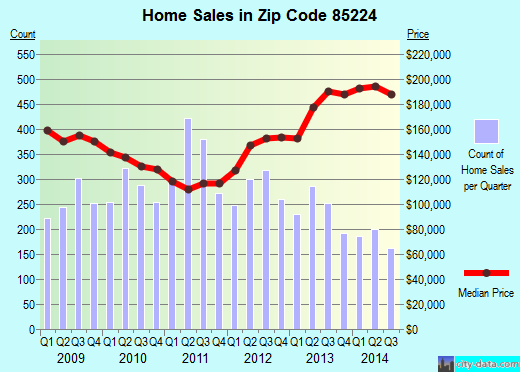 Zip code 85224 (Chandler, AZ) real estate house value trends