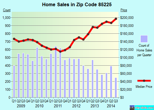 Zip code 85225 (Chandler, AZ) real estate house value trends