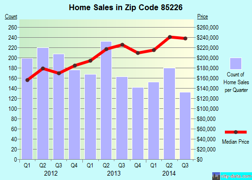 Zip code 85226 (Chandler, AZ) real estate house value trends