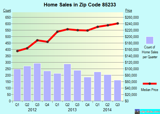 Zip code 85233 (Gilbert, AZ) real estate house value trends
