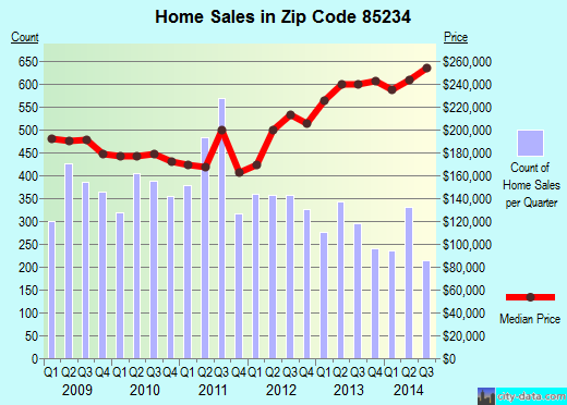 Zip code 85234 (Gilbert, AZ) real estate house value trends