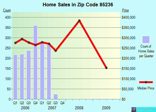 Zip code 85236 (Gilbert, AZ) real estate house value trends