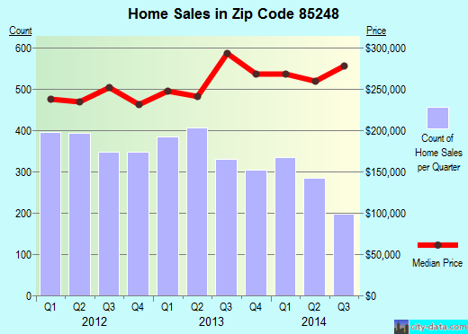 Zip code 85248 (Sun Lakes, AZ) real estate house value trends