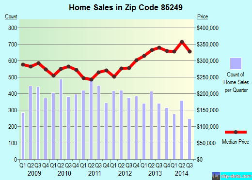 Zip code 85249 (Gilbert, AZ) real estate house value trends