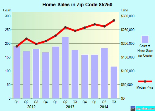Zip code 85250 (Scottsdale, AZ) real estate house value trends