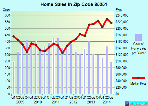 Zip code 85251 (Phoenix, AZ) real estate house value trends