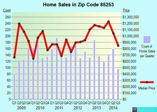 Zip code 85253 (Paradise Valley, AZ) real estate house value trends