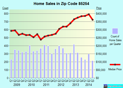 Zip code 85254 (Scottsdale, AZ) real estate house value trends