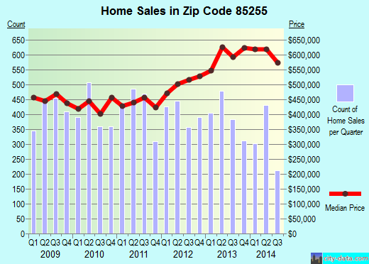 Zip code 85255 (Phoenix, AZ) real estate house value trends