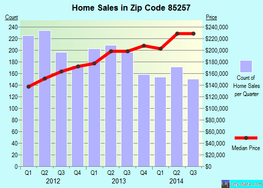 Zip code 85257 (Scottsdale, AZ) real estate house value trends