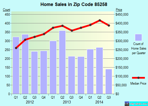 Zip code 85258 (Scottsdale, AZ) real estate house value trends