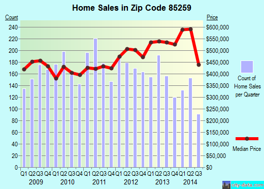 Zip code 85259 (Scottsdale, AZ) real estate house value trends