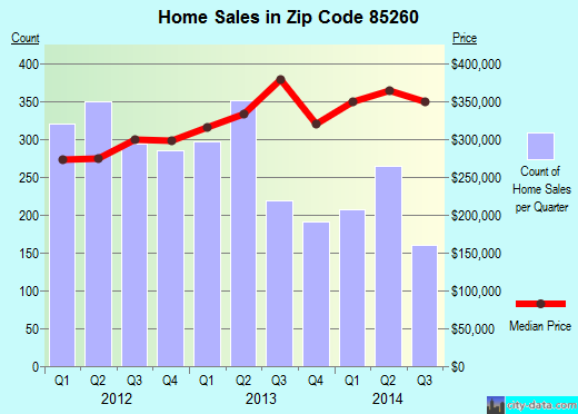 Zip code 85260 (Scottsdale, AZ) real estate house value trends