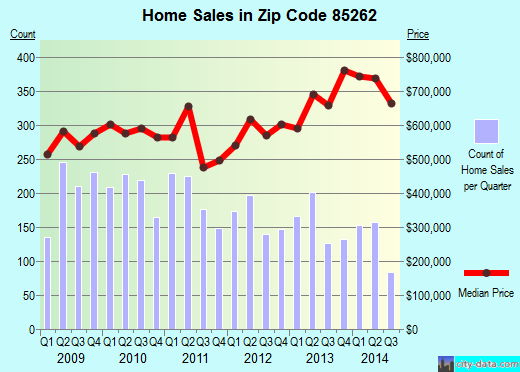 Zip code 85262 (Cave Creek, AZ) real estate house value trends