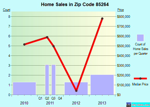 Zip code 85264 (Phoenix, AZ) real estate house value trends