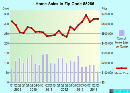 Zip code 85266 (Scottsdale, AZ) real estate house value trends