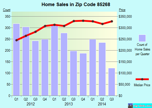 Zip code 85268 (Fountain Hills, AZ) real estate house value trends